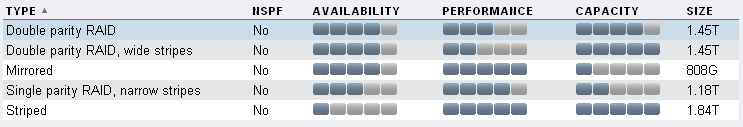 zfs profiles